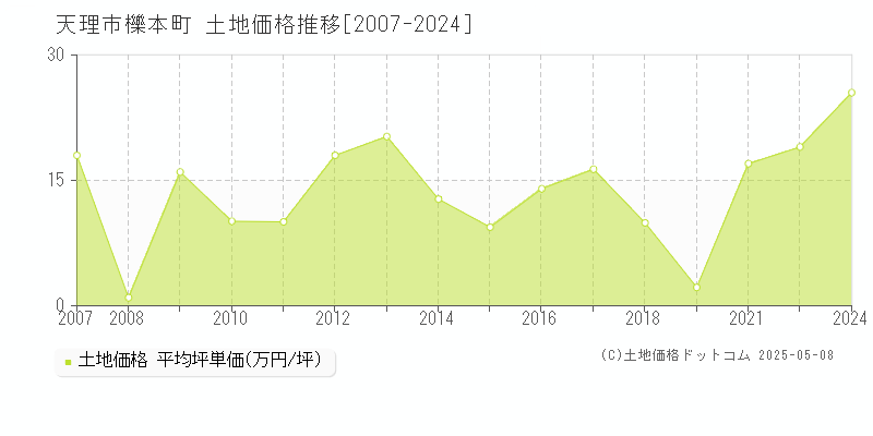 天理市櫟本町の土地価格推移グラフ 