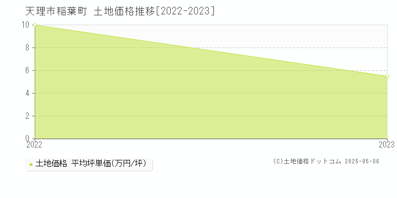 稲葉町(天理市)の土地価格推移グラフ(坪単価)[2022-2023年]