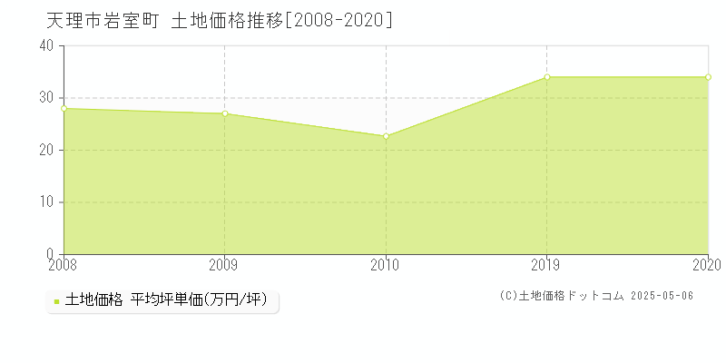 岩室町(天理市)の土地価格推移グラフ(坪単価)[2008-2020年]