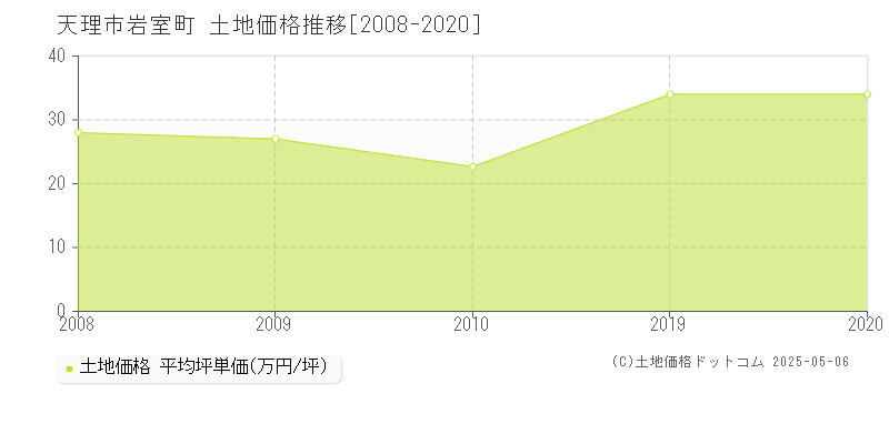 天理市岩室町の土地価格推移グラフ 