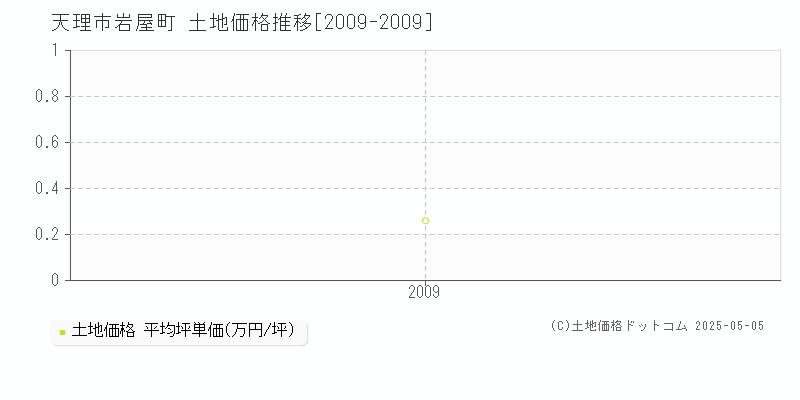岩屋町(天理市)の土地価格推移グラフ(坪単価)[2009-2009年]