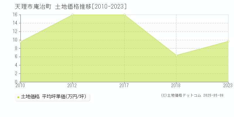 庵治町(天理市)の土地価格推移グラフ(坪単価)[2010-2023年]