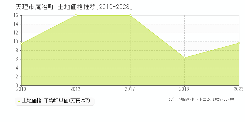 天理市庵治町の土地価格推移グラフ 