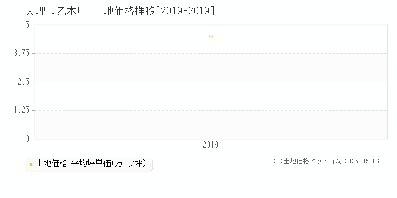乙木町(天理市)の土地価格推移グラフ(坪単価)[2019-2019年]