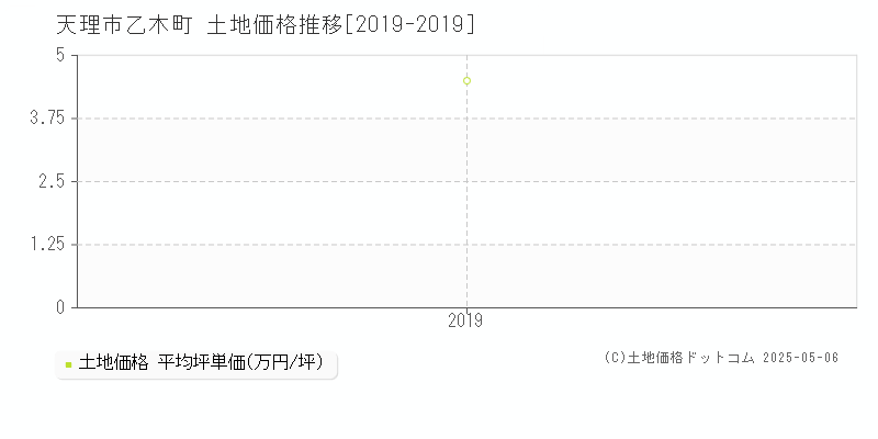 天理市乙木町の土地価格推移グラフ 