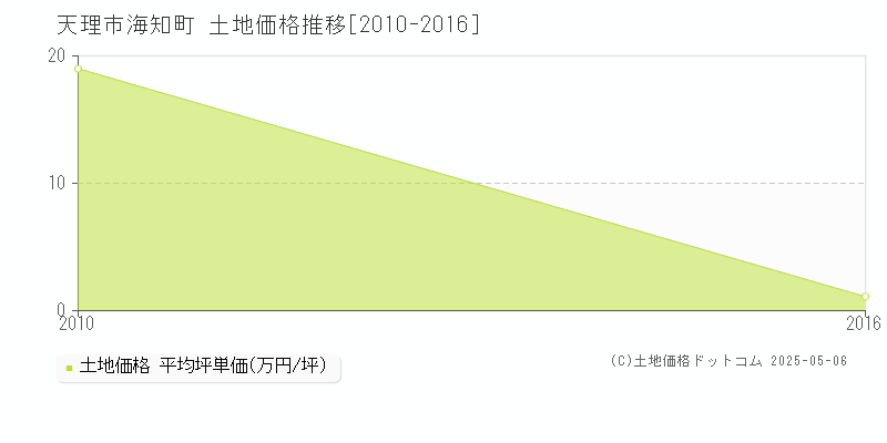 海知町(天理市)の土地価格推移グラフ(坪単価)[2010-2016年]