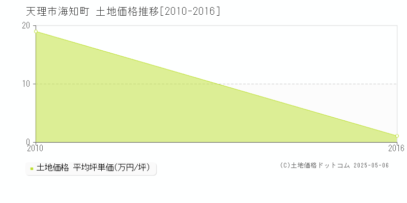 天理市海知町の土地価格推移グラフ 