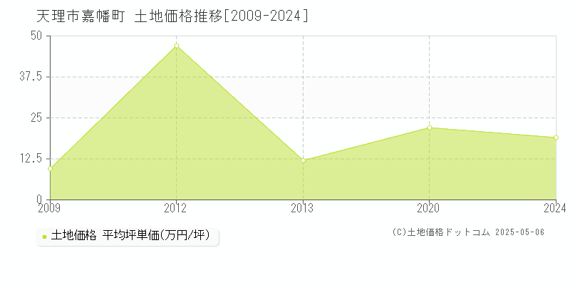 嘉幡町(天理市)の土地価格推移グラフ(坪単価)[2009-2024年]