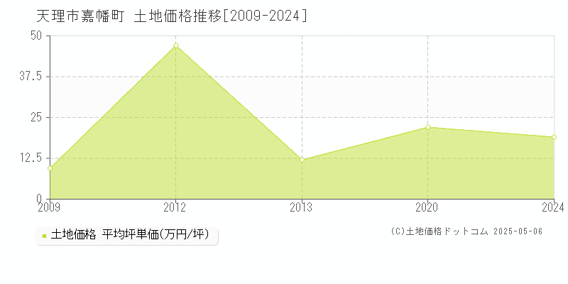 天理市嘉幡町の土地価格推移グラフ 