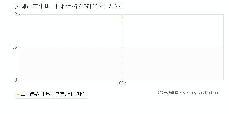 萱生町(天理市)の土地価格推移グラフ(坪単価)[2022-2022年]