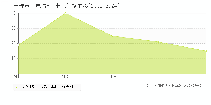 川原城町(天理市)の土地価格推移グラフ(坪単価)[2009-2024年]