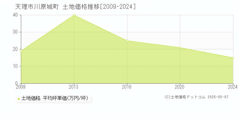 天理市川原城町の土地価格推移グラフ 