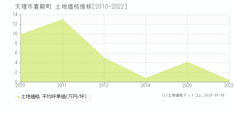 喜殿町(天理市)の土地価格推移グラフ(坪単価)[2010-2022年]