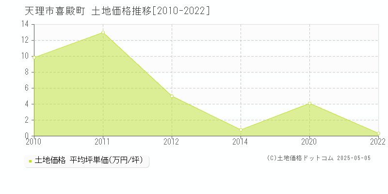 天理市喜殿町の土地価格推移グラフ 