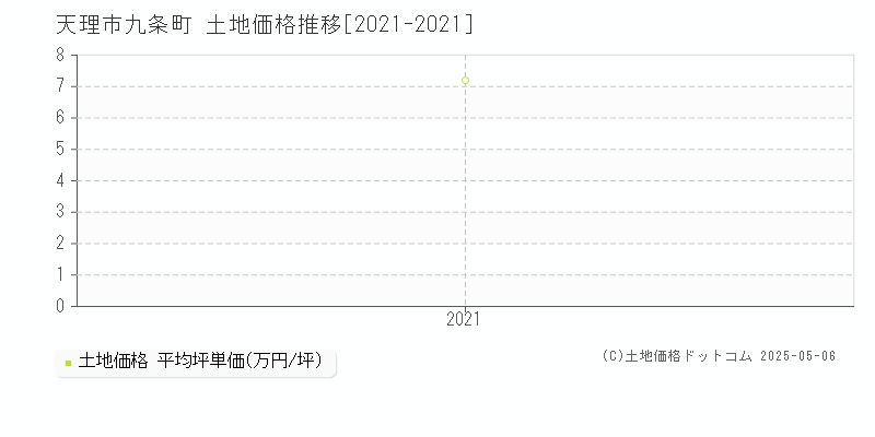 九条町(天理市)の土地価格推移グラフ(坪単価)[2021-2021年]