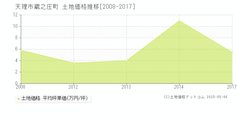 蔵之庄町(天理市)の土地価格推移グラフ(坪単価)[2008-2017年]