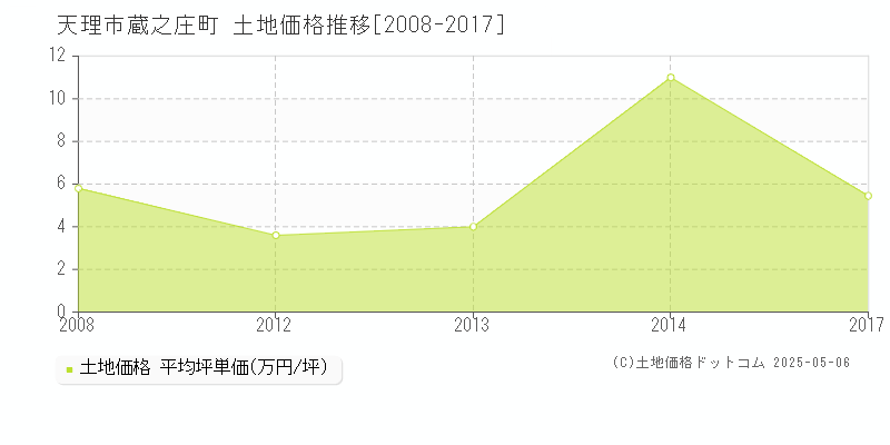 天理市蔵之庄町の土地取引事例推移グラフ 