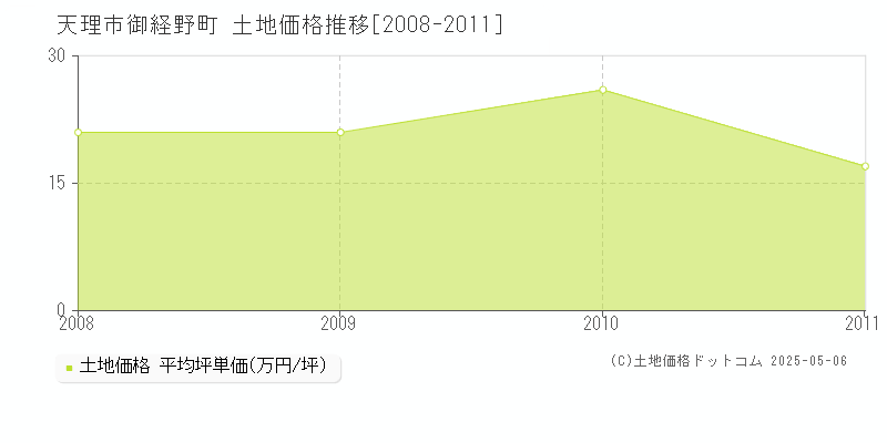 御経野町(天理市)の土地価格推移グラフ(坪単価)[2008-2011年]