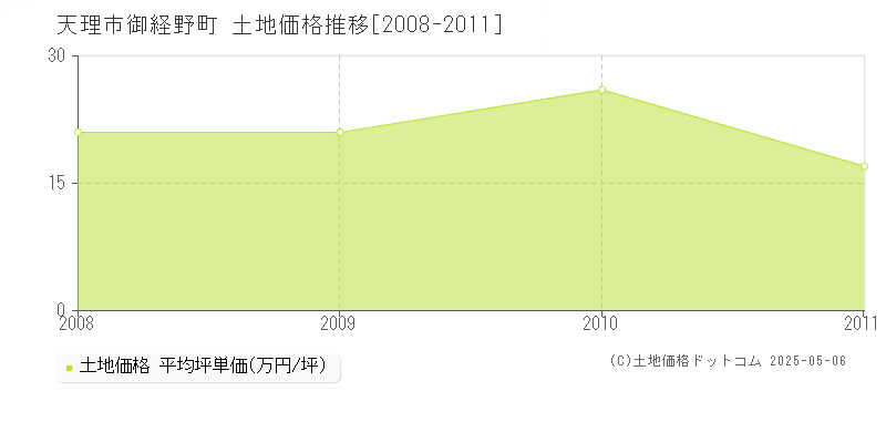 天理市御経野町の土地価格推移グラフ 