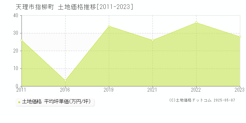 指柳町(天理市)の土地価格推移グラフ(坪単価)[2011-2023年]