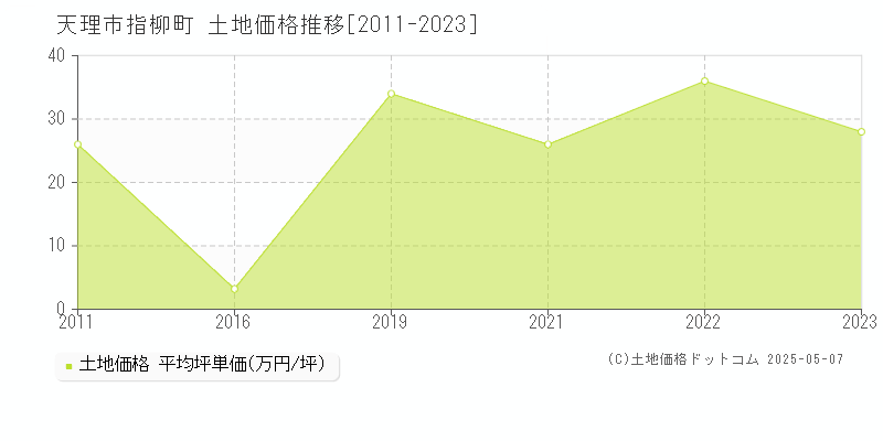 天理市指柳町の土地価格推移グラフ 