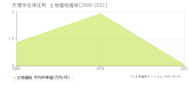佐保庄町(天理市)の土地価格推移グラフ(坪単価)[2009-2022年]