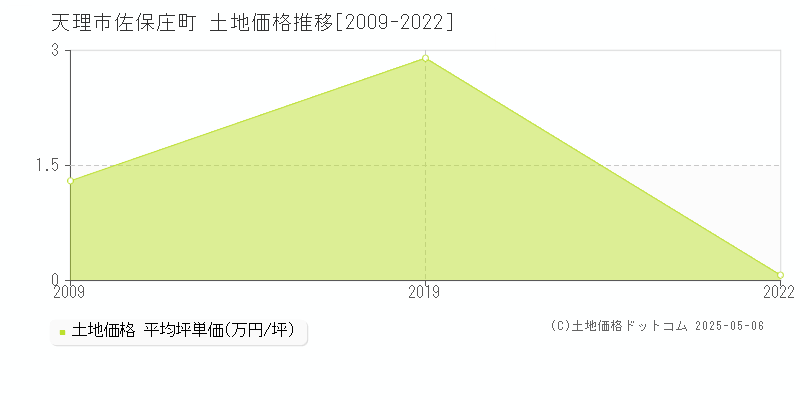 天理市佐保庄町の土地価格推移グラフ 