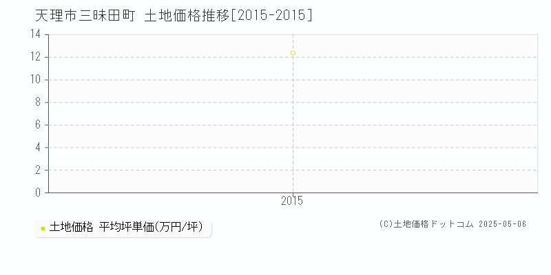 三昧田町(天理市)の土地価格推移グラフ(坪単価)[2015-2015年]
