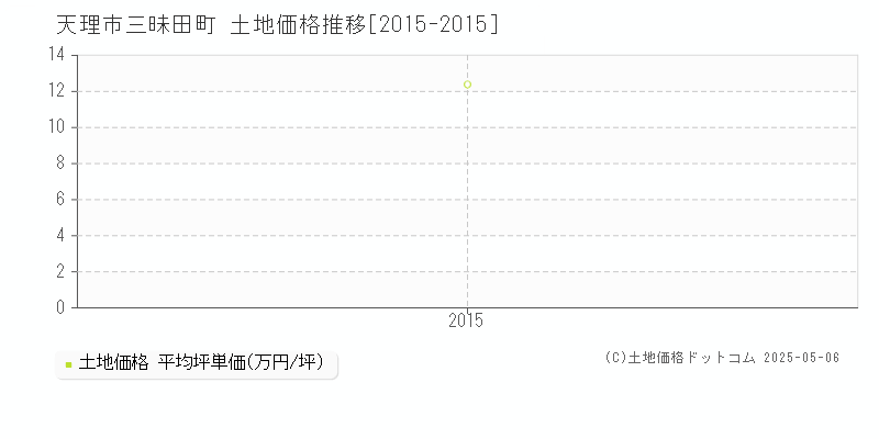 天理市三昧田町の土地価格推移グラフ 