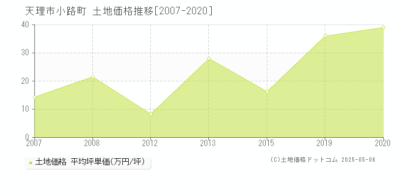 小路町(天理市)の土地価格推移グラフ(坪単価)[2007-2020年]