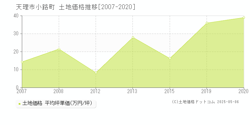 天理市小路町の土地価格推移グラフ 