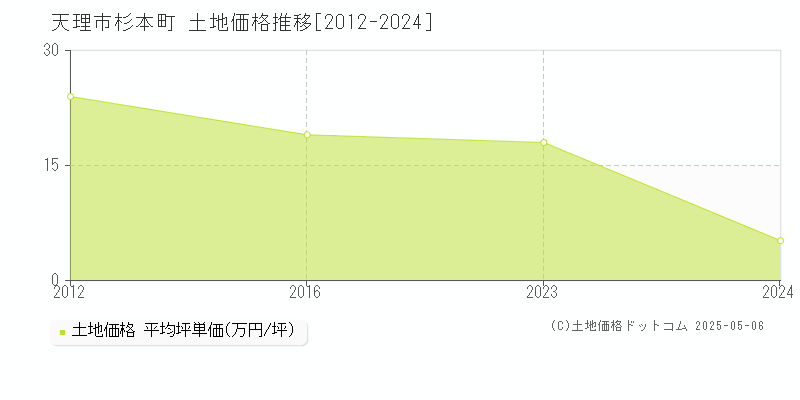 杉本町(天理市)の土地価格推移グラフ(坪単価)[2012-2024年]