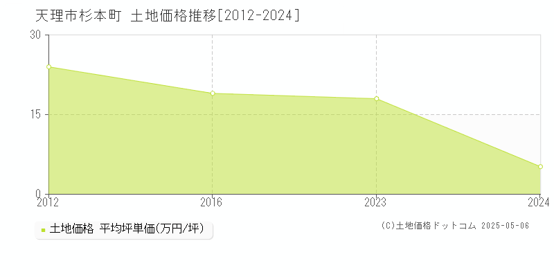 天理市杉本町の土地価格推移グラフ 