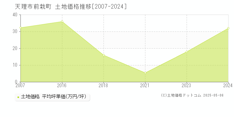 前栽町(天理市)の土地価格推移グラフ(坪単価)[2007-2024年]
