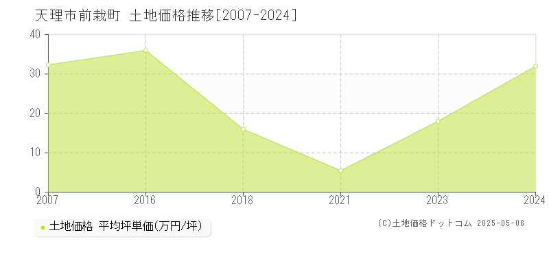 天理市前栽町の土地価格推移グラフ 