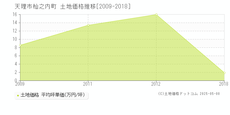 杣之内町(天理市)の土地価格推移グラフ(坪単価)[2009-2018年]