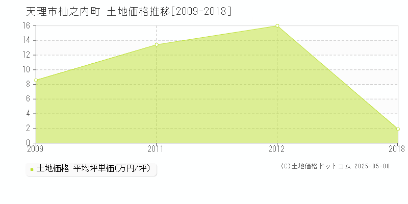 天理市杣之内町の土地価格推移グラフ 