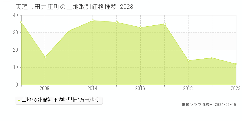 天理市田井庄町の土地価格推移グラフ 