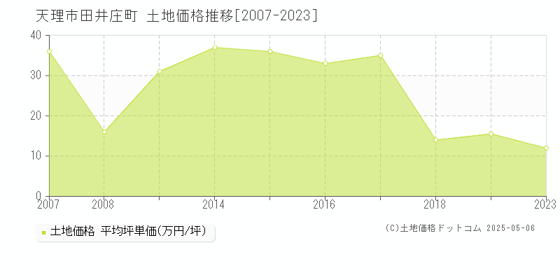 田井庄町(天理市)の土地価格推移グラフ(坪単価)[2007-2023年]