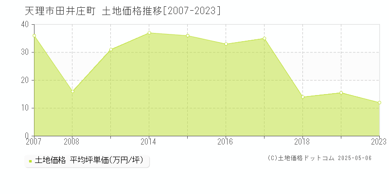 天理市田井庄町の土地価格推移グラフ 