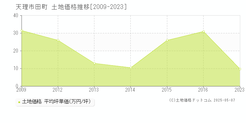 田町(天理市)の土地価格推移グラフ(坪単価)[2009-2023年]