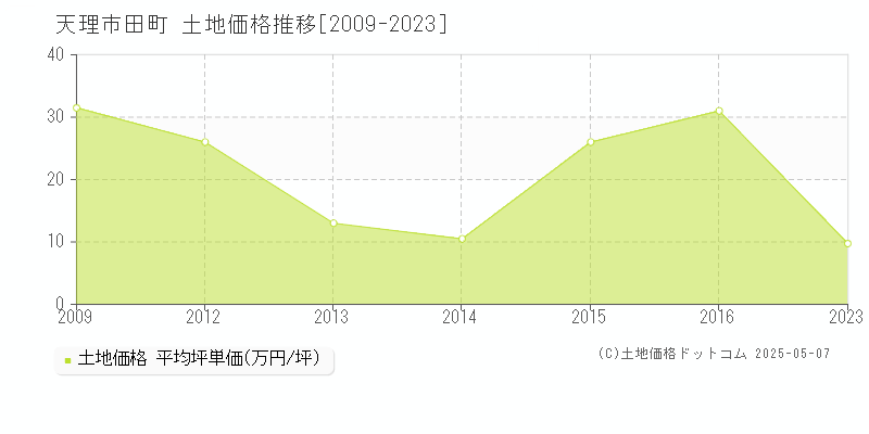 天理市田町の土地価格推移グラフ 