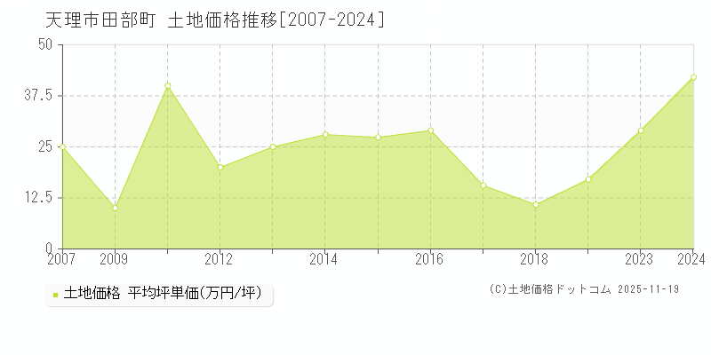 田部町(天理市)の土地価格推移グラフ(坪単価)[2007-2024年]