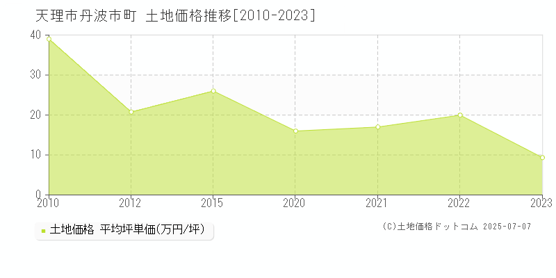 丹波市町(天理市)の土地価格推移グラフ(坪単価)[2010-2023年]