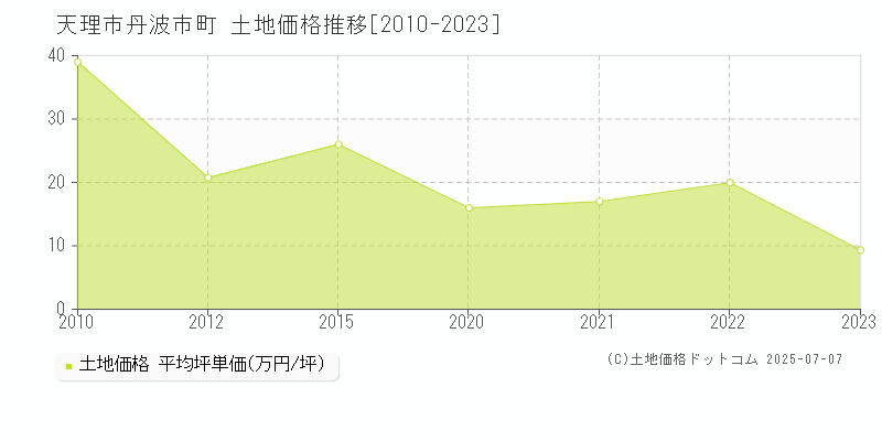 天理市丹波市町の土地価格推移グラフ 