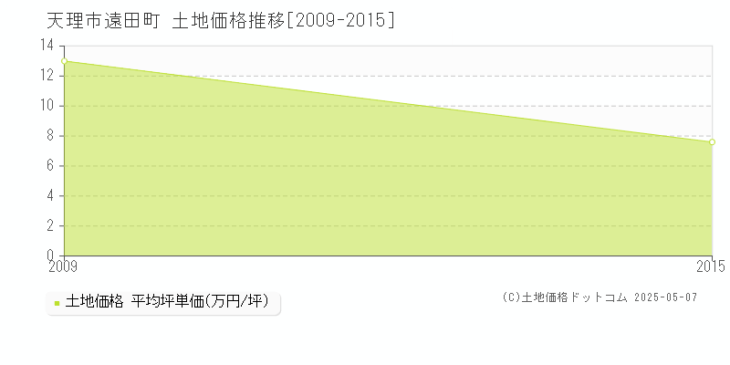 遠田町(天理市)の土地価格推移グラフ(坪単価)[2009-2015年]