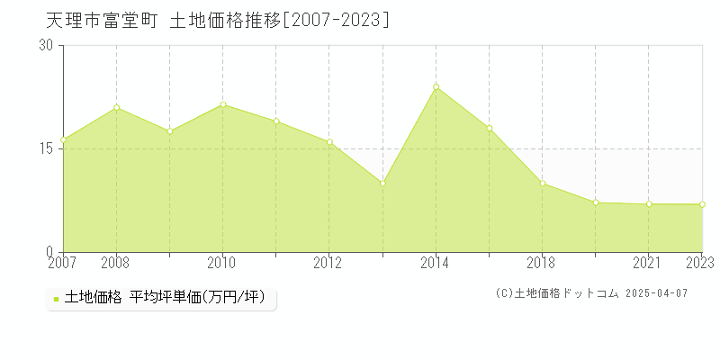 天理市富堂町の土地価格推移グラフ 