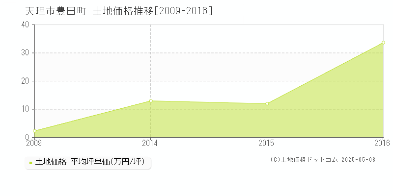 豊田町(天理市)の土地価格推移グラフ(坪単価)[2009-2016年]