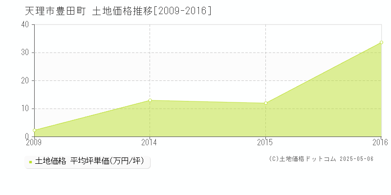 天理市豊田町の土地価格推移グラフ 