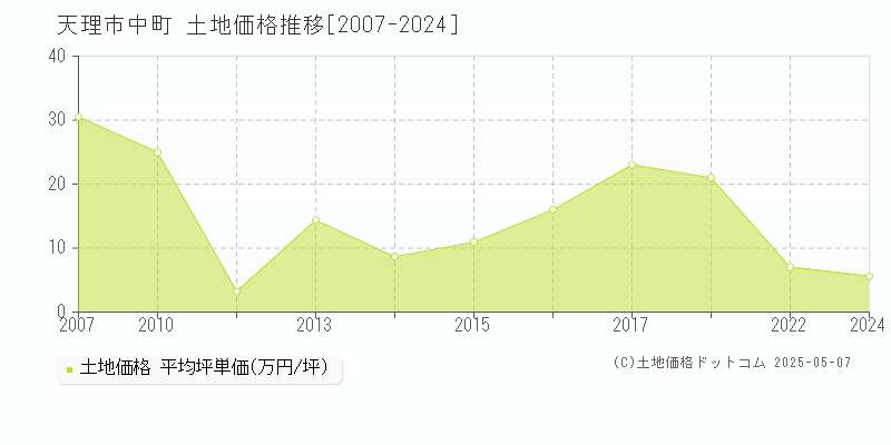 中町(天理市)の土地価格推移グラフ(坪単価)[2007-2024年]